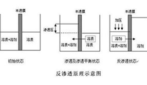 反渗透技术的市场应用现状及分离性能分析