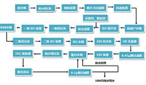 超纯水的标准与相关工艺流程